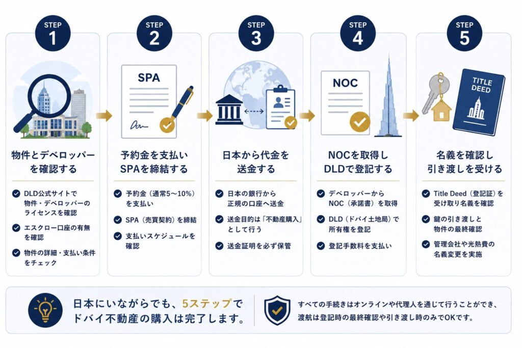 ドバイ不動産の購入手順を5つのステップでまとめた図。物件・デベロッパーの確認、予約金の支払いとSPA締結、日本からの送金、NOC取得とDLD登記、名義確認・引き渡しまでの流れを時系列でわかりやすく示しています。