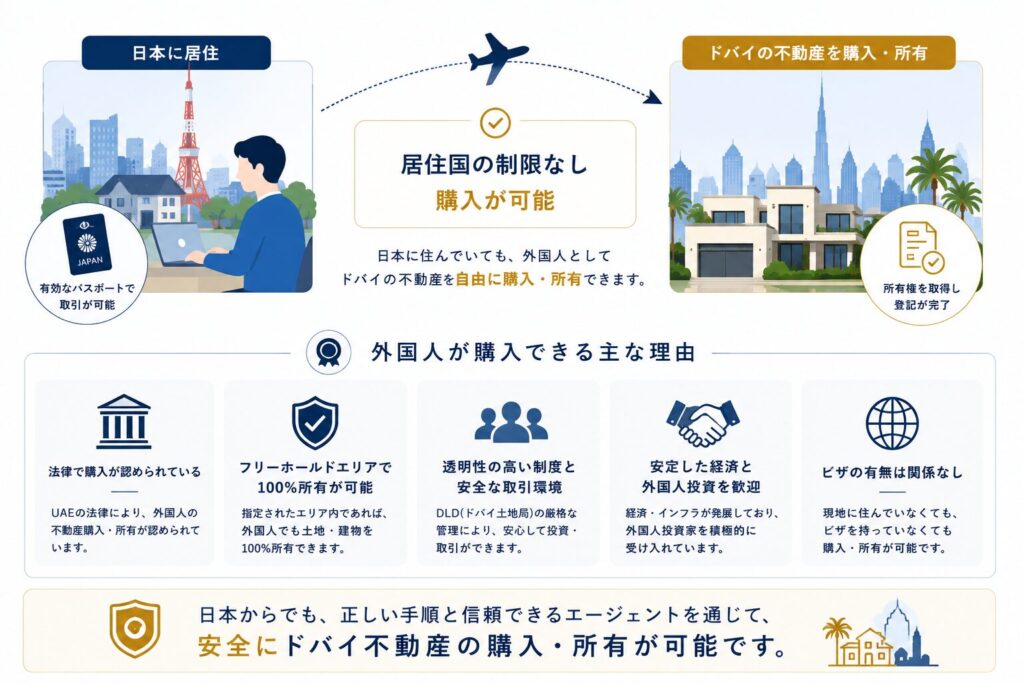 日本に住んでいる非居住の外国人でも、ドバイのフリーホールドエリア内で不動産を購入・所有できることを示した図。有効なパスポートがあれば購入・登記が可能で、UAE居住ビザや現地銀行口座がなくても手続きを進められることをわかりやすく解説しています。