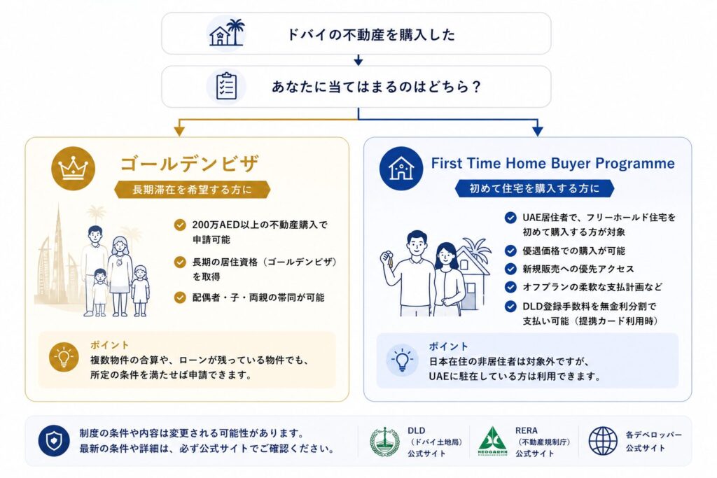 ドバイ不動産の購入者が利用できる2つの制度を比較した図。200万AED以上の購入で申請できるゴールデンビザと、UAE居住者を対象としたFirst Time Home Buyer Programmeの対象条件や特徴を整理し、自分に適した制度を判断できるようまとめています。
