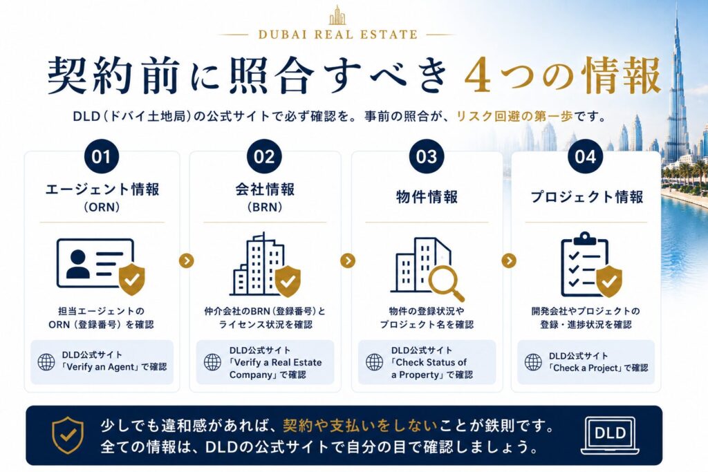 ドバイ不動産の契約前に確認すべき4つの情報をまとめた図。担当者の登録情報、仲介会社のライセンス、物件の登録状況、開発プロジェクトの登録・進捗をDLD公式サイトで照合する流れを示しています。