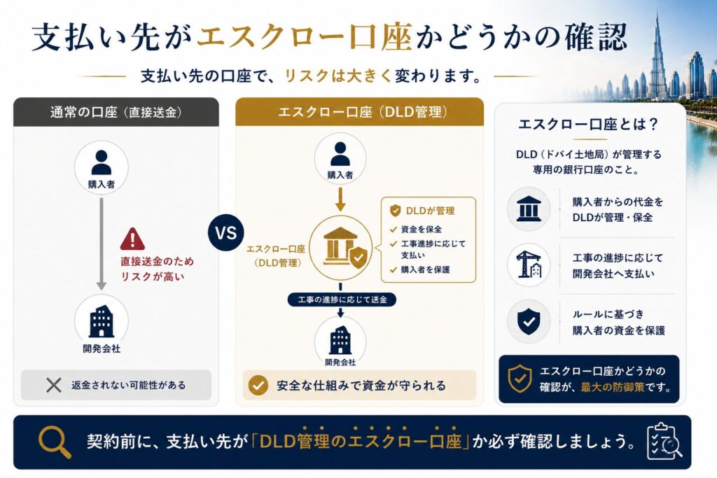 ドバイ不動産の支払い先がエスクロー口座かどうかを確認する重要性を示した図。通常口座への直接送金とDLD（ドバイ土地局）管理のエスクロー口座を比較し、エスクロー口座では購入代金が管理・保全され、工事の進捗に応じて開発会社へ支払われる仕組みを解説しています。