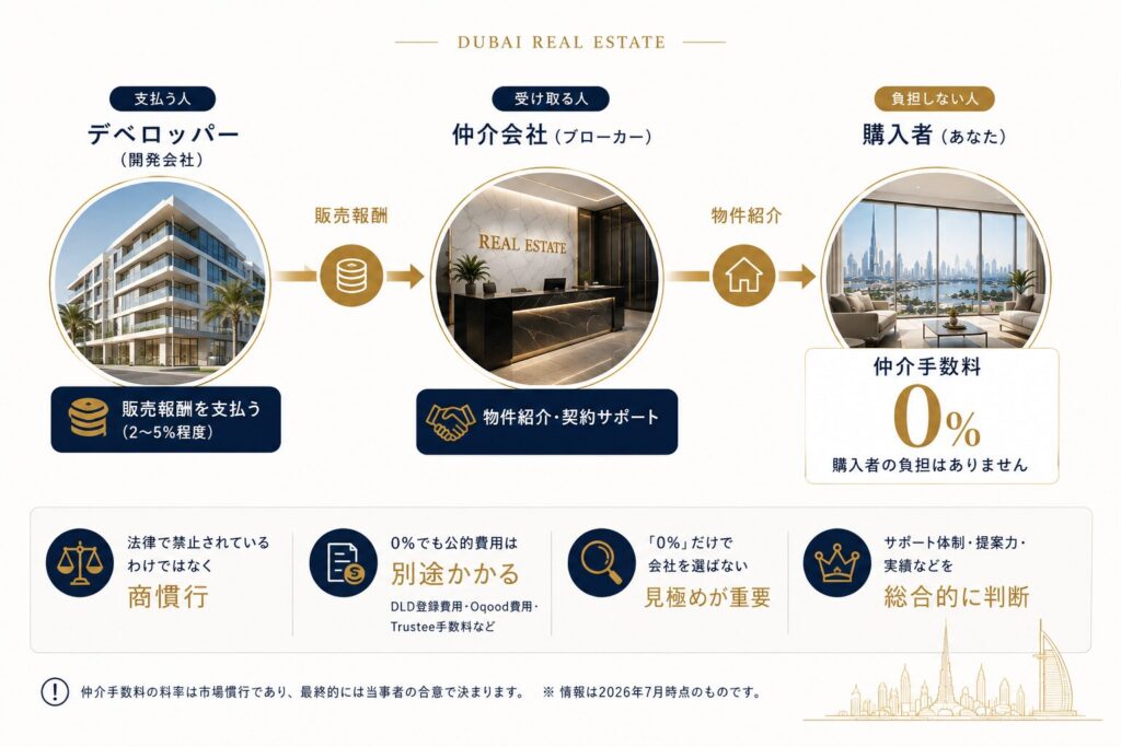 オフプラン物件で仲介手数料が0%になる仕組みを示した図。デベロッパーが仲介会社へ販売報酬を支払い、仲介会社が物件紹介や契約をサポートするため、購入者は仲介手数料を負担しない流れを表しています。また、0%は市場の商慣行であり、DLD登録費用などの公的費用は別途発生することも示しています。