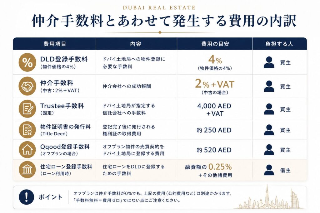 ドバイ不動産の購入時に仲介手数料とあわせて発生する主な費用を一覧でまとめた図。DLD登録手数料、仲介手数料、Trustee手数料、Title Deed発行費、Oqood登録手数料、住宅ローン登録手数料について、費用の目安と負担者を比較しています。