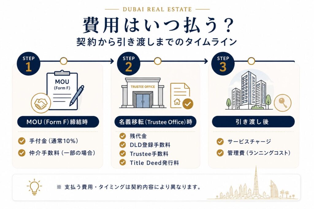 ドバイ不動産の購入費用を支払うタイミングを時系列でまとめた図。MOU(Form F)締結時、名義移転(Trustee Office)時、引き渡し後の3段階に分け、それぞれで発生する主な費用をタイムライン形式で示しています。