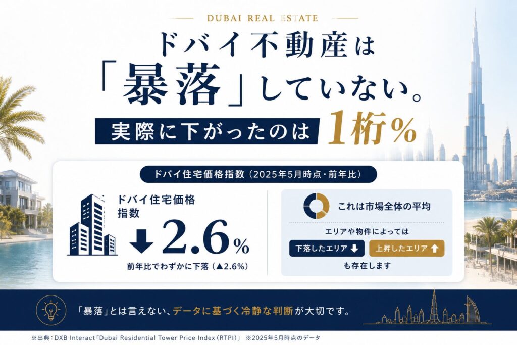 ドバイ不動産の価格下落は暴落ではなく、実際の住宅価格指数はピーク比2.6%の下落にとどまっていることを示した図。市場全体の平均であり、エリアや物件によって下落と上昇の両方があることも表しています。