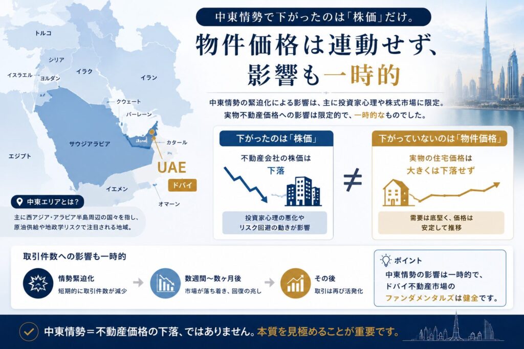 中東情勢がドバイ不動産市場へ与えた影響をまとめた図。中東地域を示しながら、影響を受けたのは主に不動産会社の株価や取引件数であり、物件価格への影響は限定的かつ一時的だったことを解説しています。