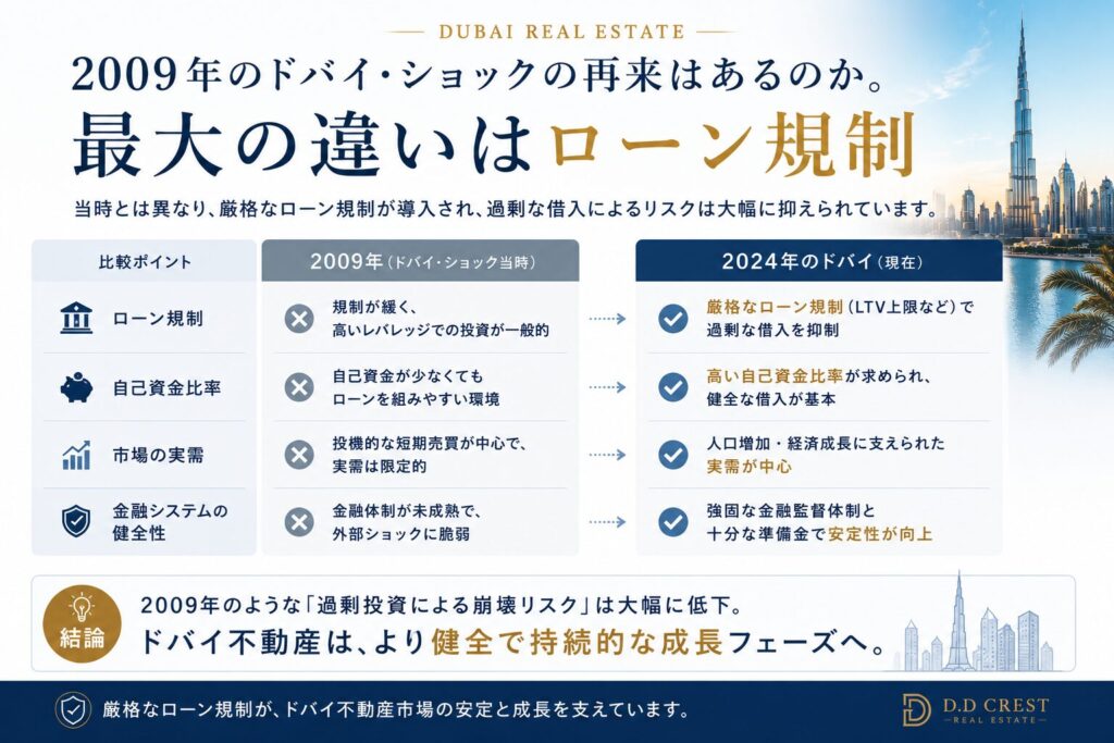2009年のドバイ・ショック当時と現在の不動産市場を比較した図。ローン規制、自己資金比率、市場の実需、金融システムの4つの観点から、現在は厳格なローン規制などにより市場の健全性が高まり、2009年当時とは市場環境が異なることを解説しています。