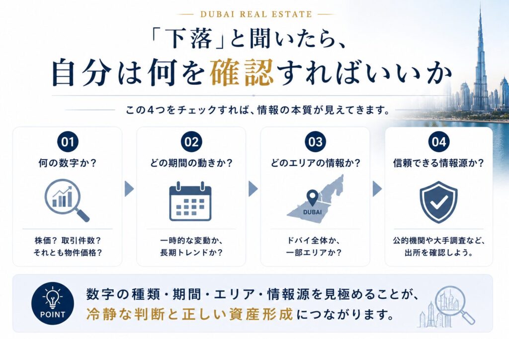 ドバイ不動産の「下落」情報を確認する際の4つのチェック項目をまとめた図。数字の種類、対象期間、対象エリア、情報源を確認し、株価や取引件数と物件価格を混同しないことの重要性を示しています。