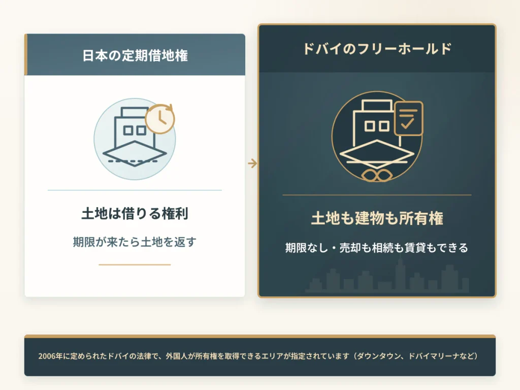 日本の定期借地権とドバイのフリーホールドの違いを比べた図。ドバイでは外国人も土地と建物の所有権を期限なしで取得できる