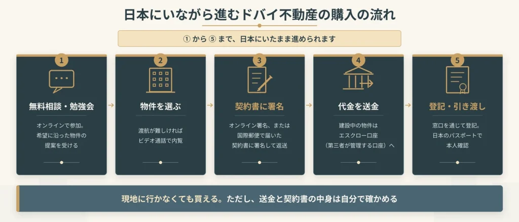 日本にいながら進むドバイ不動産の購入の流れ。無料相談、物件選び、契約書に署名、代金を送金、登記と引き渡しの5ステップ