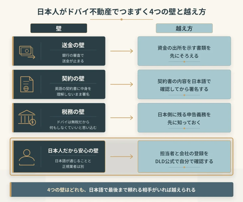 日本人がドバイ不動産でつまずく4つの壁と越え方。送金、契約、税務、日本人だから安心の思い込みの4つと、それぞれの越え方の対応図