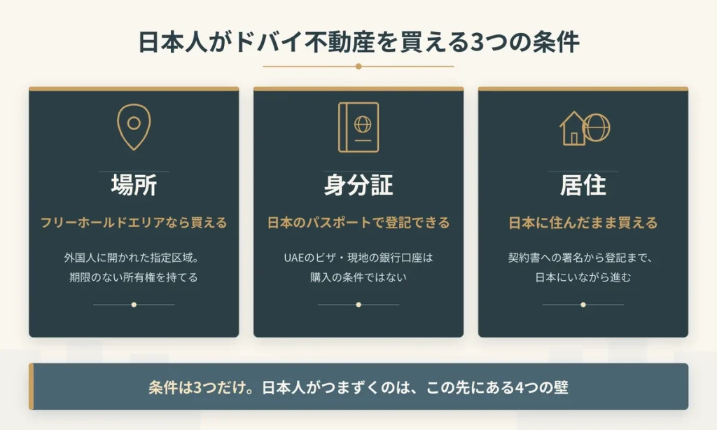 日本人がドバイ不動産を買える3つの条件。場所はフリーホールドエリア、身分証は日本のパスポート、居住は不要で日本に住んだまま買える