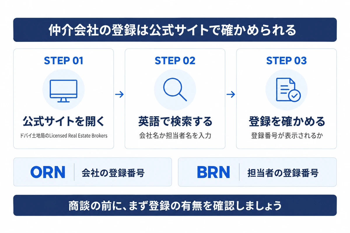 ドバイ土地局の公式サイトを開き、会社名か担当者名を英語で検索して、登録番号ORNとBRNを確かめる3つの手順