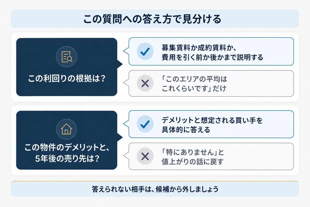 利回りの根拠と、デメリットや5年後の売り先を尋ねたときの、信頼できる答え方と要注意な答え方を吹き出しで比べた図