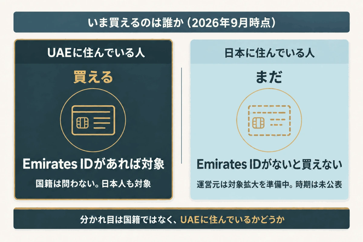2026年9月時点でドバイ不動産トークンを買えるのはUAE在住でEmirates IDを持つ人だけで、日本在住者はまだ買えないことを示す図