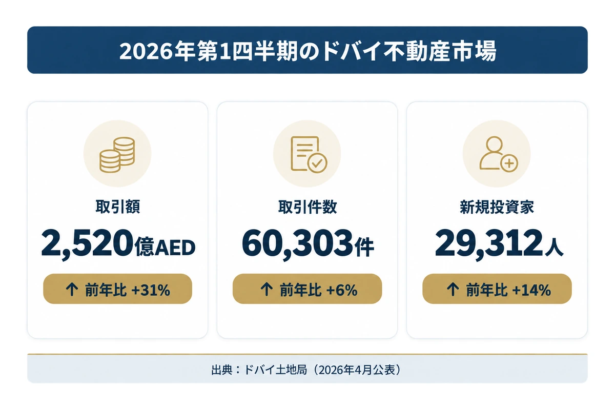 2026年第1四半期のドバイ不動産市場。取引額2,520億AEDで前年比31%増、取引件数60,303件で6%増、新規投資家29,312人で14%増