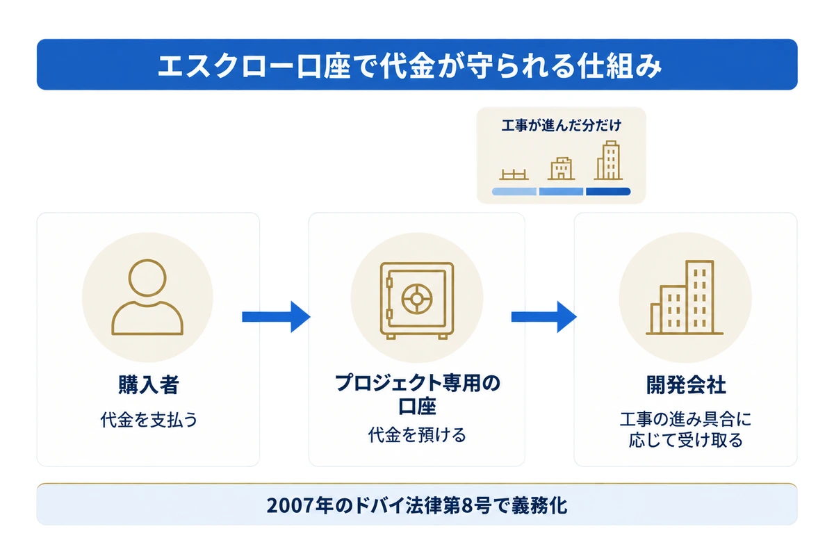 購入者の代金がプロジェクト専用の口座に預けられ、工事の進み具合に応じて開発会社へ渡るエスクロー口座の仕組み