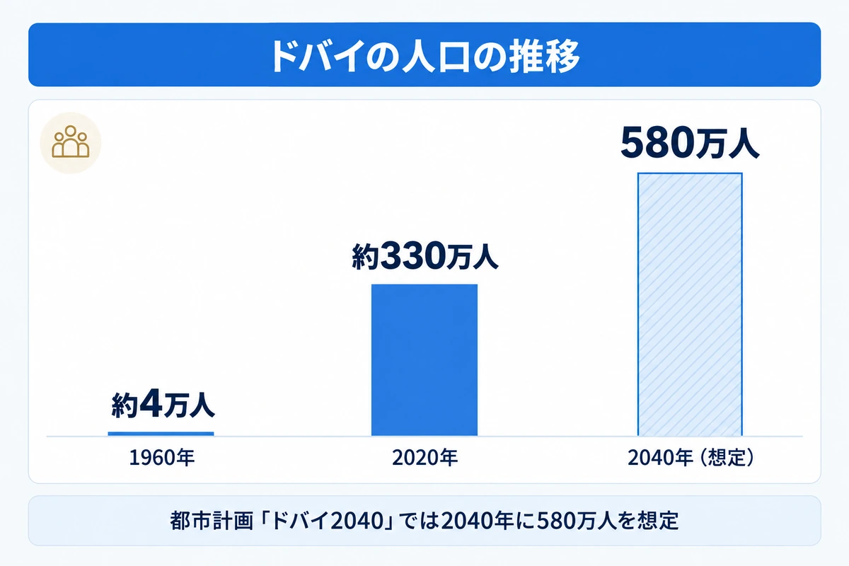 ドバイの人口は1960年の約4万人から2020年に約330万人に増え、都市計画ドバイ2040では2040年に580万人を想定していることを示す棒グラフ