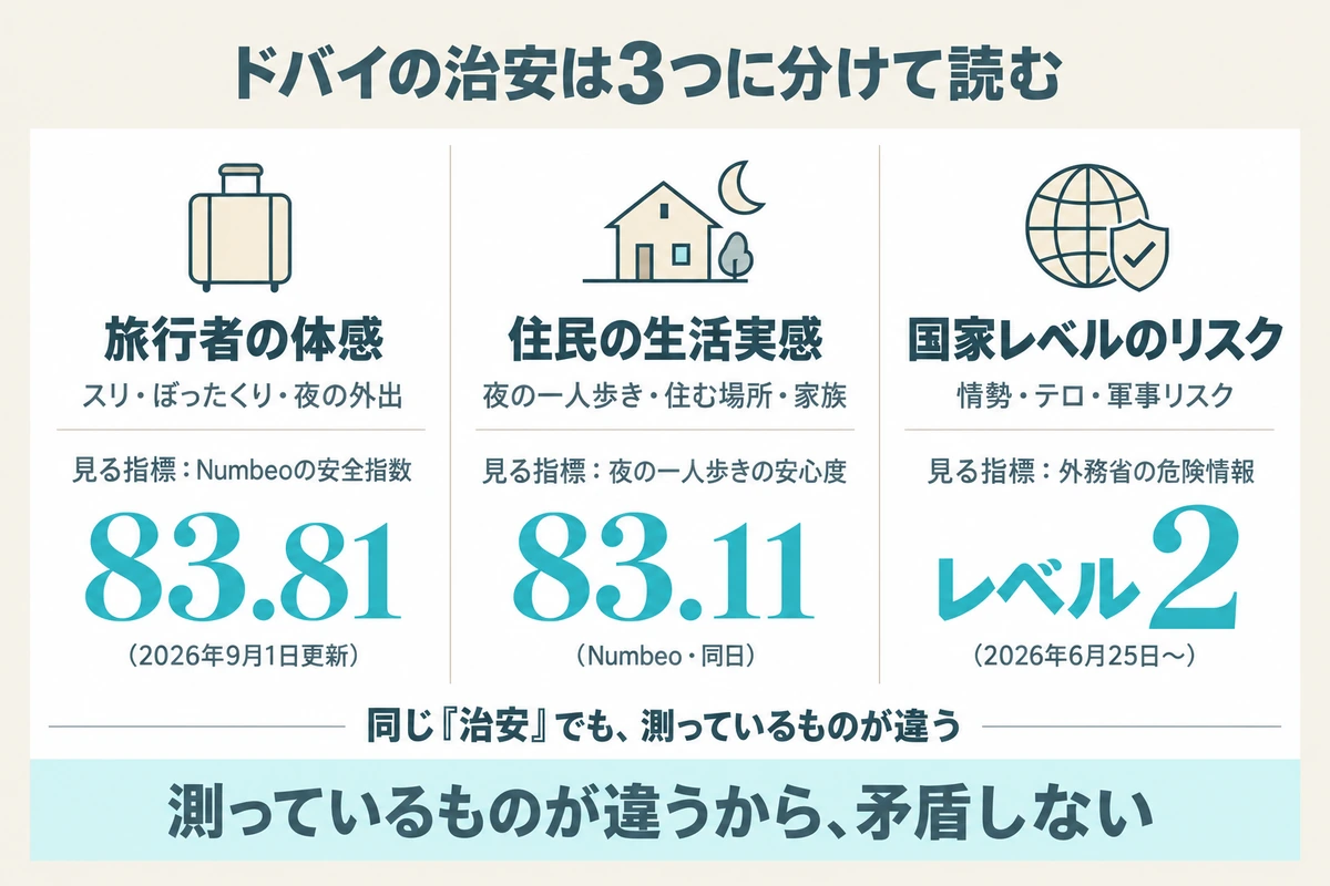 ドバイの治安を旅行者の体感、住民の生活実感、国家レベルのリスクの3つに分け、それぞれの指標と現在地の数値を並べた図
