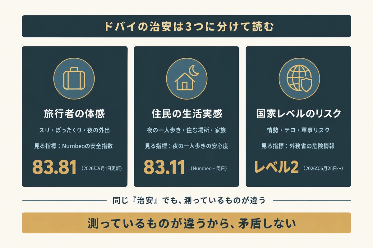ドバイの治安を旅行者の体感、住民の生活実感、国家レベルのリスクの3つに分け、それぞれの指標と現在地の数値を並べた図