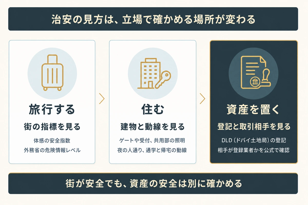 ドバイの治安の見方を旅行する、住む、資産を置くの3つの立場に分け、街の指標、建物と動線、登記と取引相手という確かめる場所の違いを並べた図
