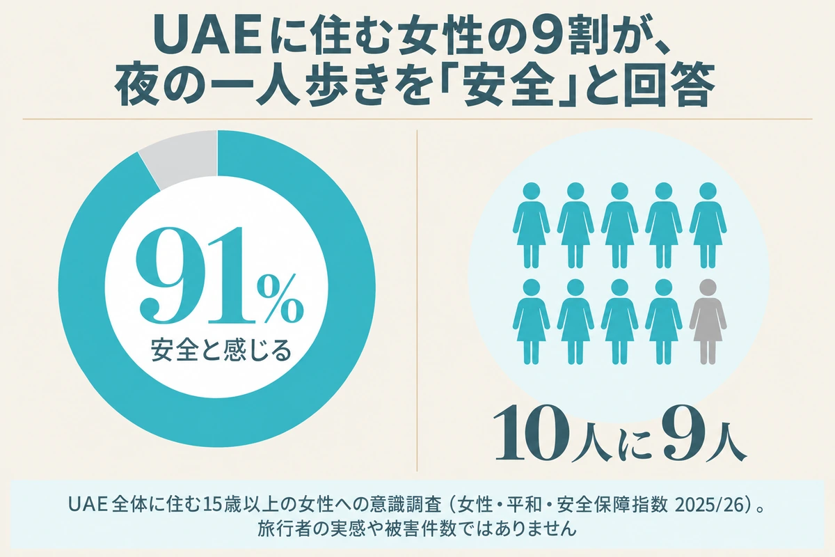 UAEに住む女性の91%が住んでいる地域で夜に一人で歩いて安全と感じると回答したことを示すドーナツグラフと、10人中9人を表すアイコン