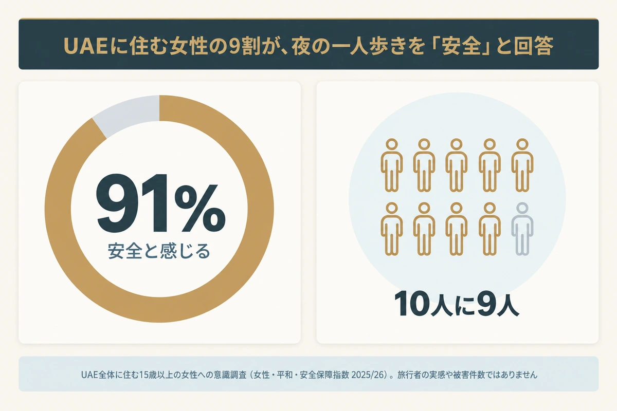 UAEに住む女性の91%が住んでいる地域で夜に一人で歩いて安全と感じると回答したことを示すドーナツグラフと、10人中9人を表すアイコン