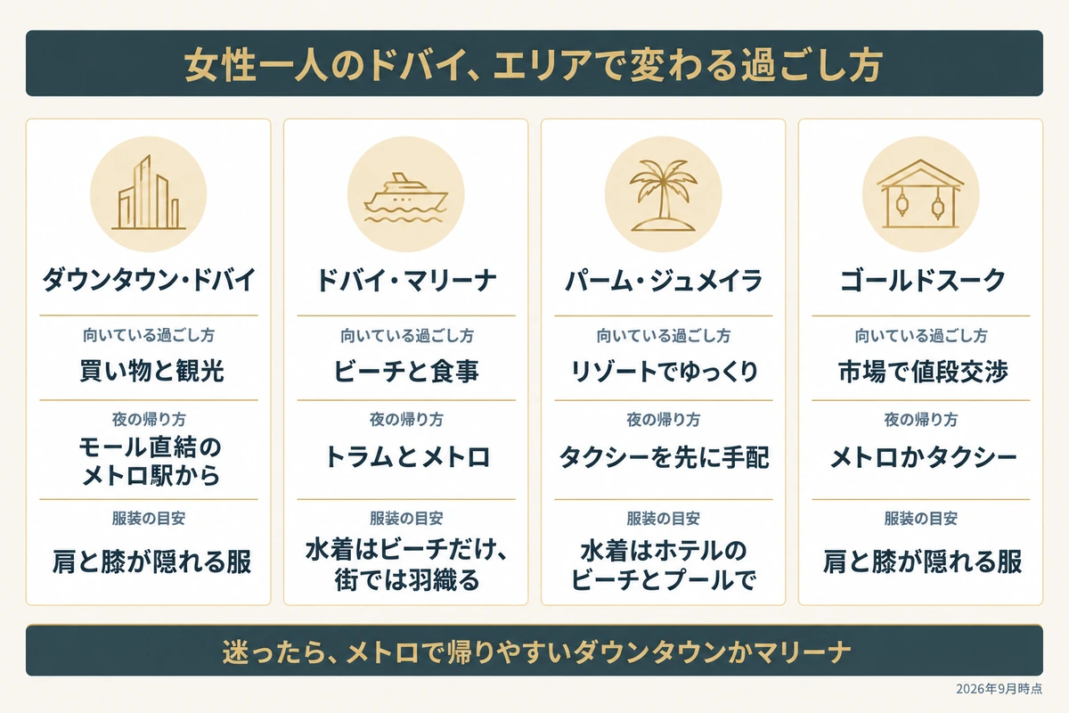 ダウンタウン・ドバイ、ドバイ・マリーナ、パーム・ジュメイラ、ゴールドスークの4エリアで、向いている過ごし方と夜の帰り方、服装の目安を並べた図