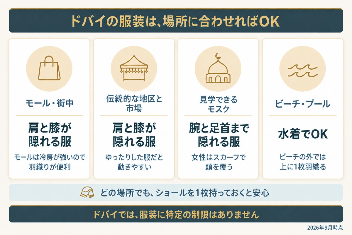 モールや街中、伝統的な地区と市場、見学できるモスク、ビーチとプールの4つの場所ごとに、ドバイで女性が意識したい服装の目安を並べた図
