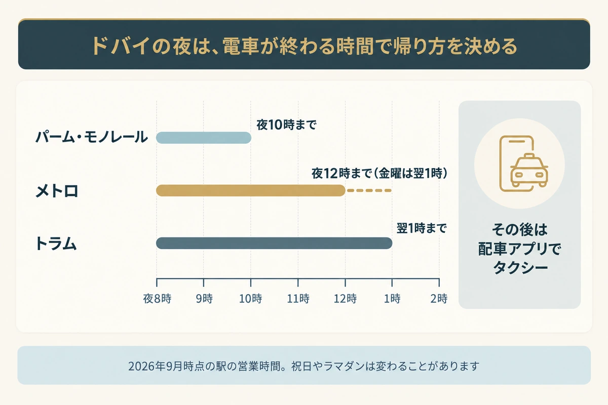 ドバイのパーム・モノレールが夜10時、メトロが夜12時（金曜は翌1時）、トラムが翌1時に終わり、その後は配車アプリでタクシーを使う帰り方を示した図
