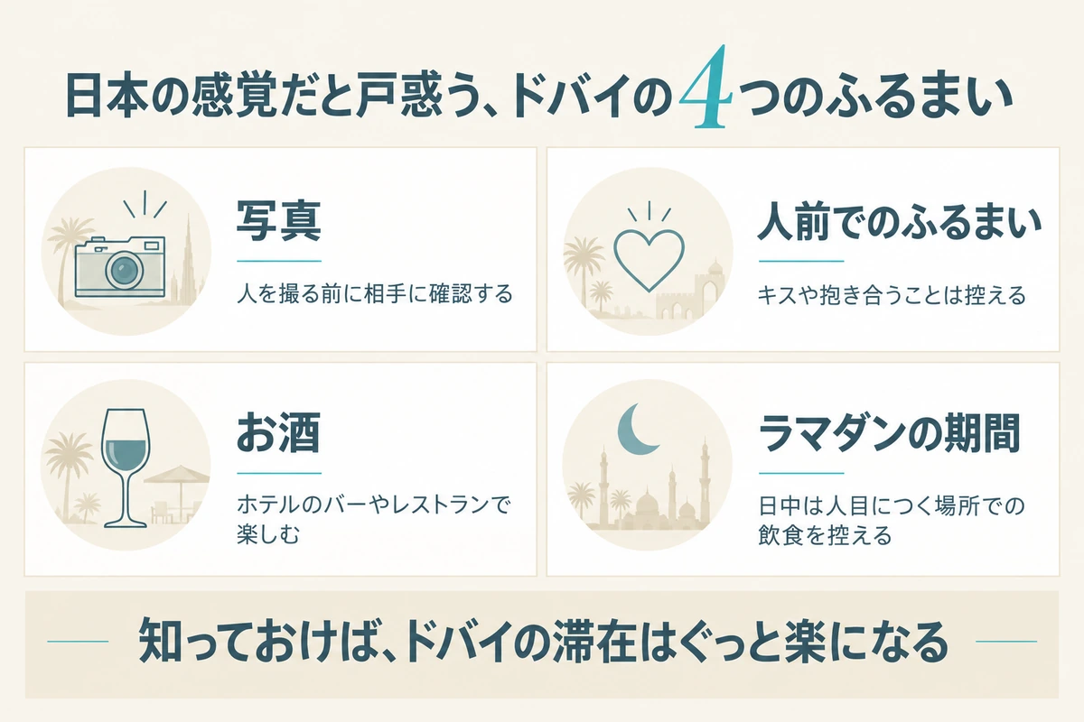 ドバイで日本の感覚だと戸惑う、写真、人前でのふるまい、お酒、ラマダンの期間の4つについて、どうすればいいかを並べた図