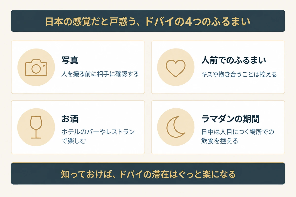 ドバイで日本の感覚だと戸惑う、写真、人前でのふるまい、お酒、ラマダンの期間の4つについて、どうすればいいかを並べた図
