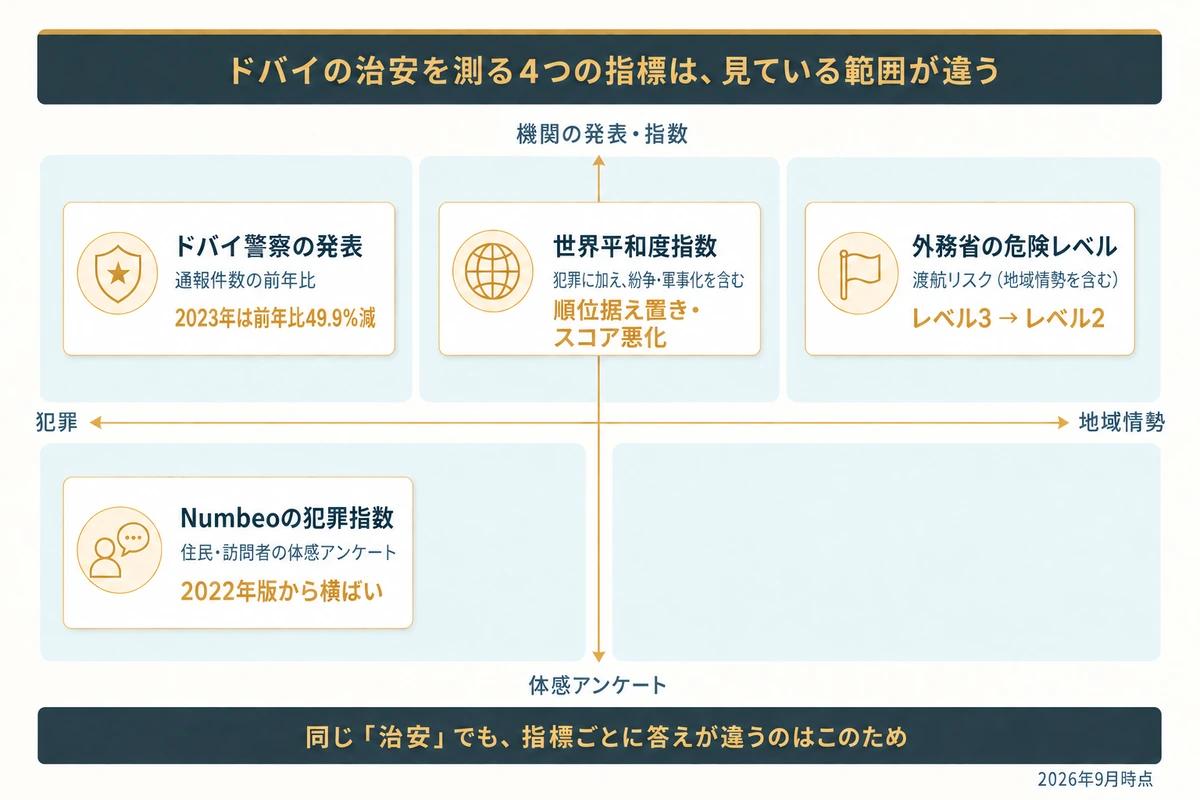 ドバイの治安を測る4指標を、犯罪と地域情勢、体感アンケートと機関の発表の2軸に配置した図