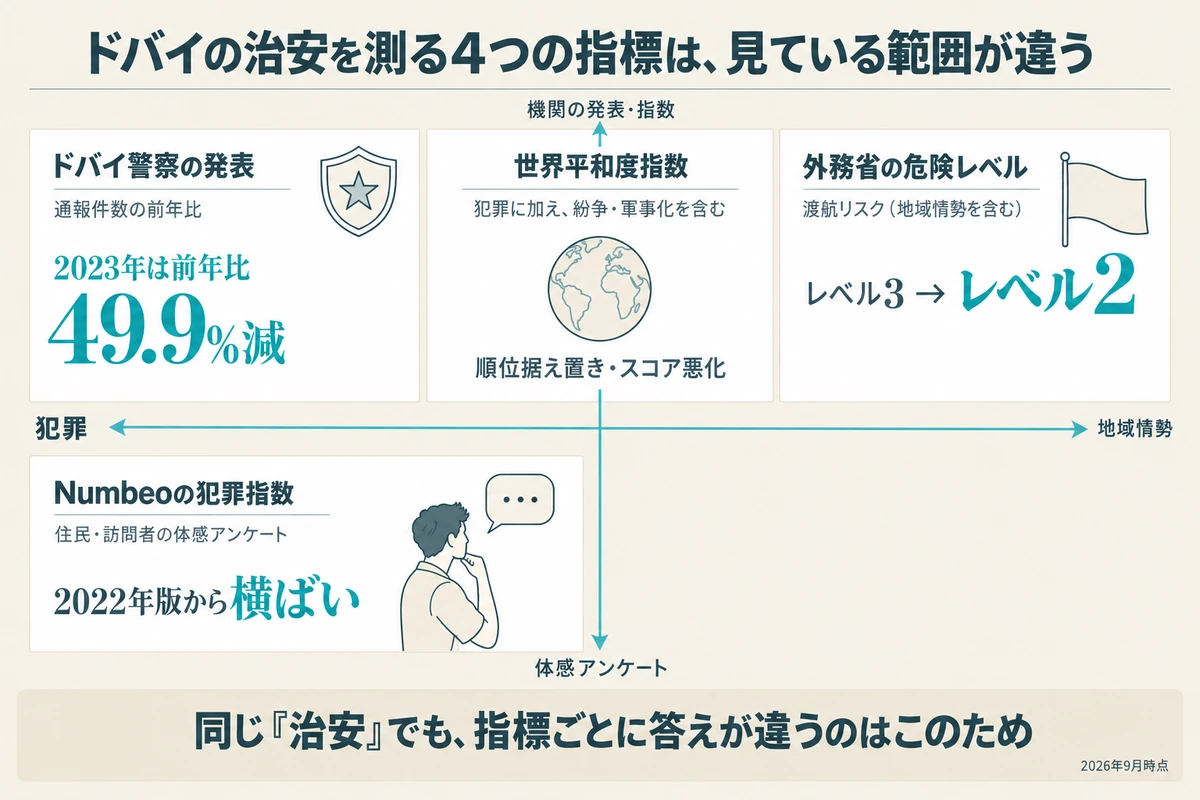ドバイの治安を測る4指標を、犯罪と地域情勢、体感アンケートと機関の発表の2軸に配置した図