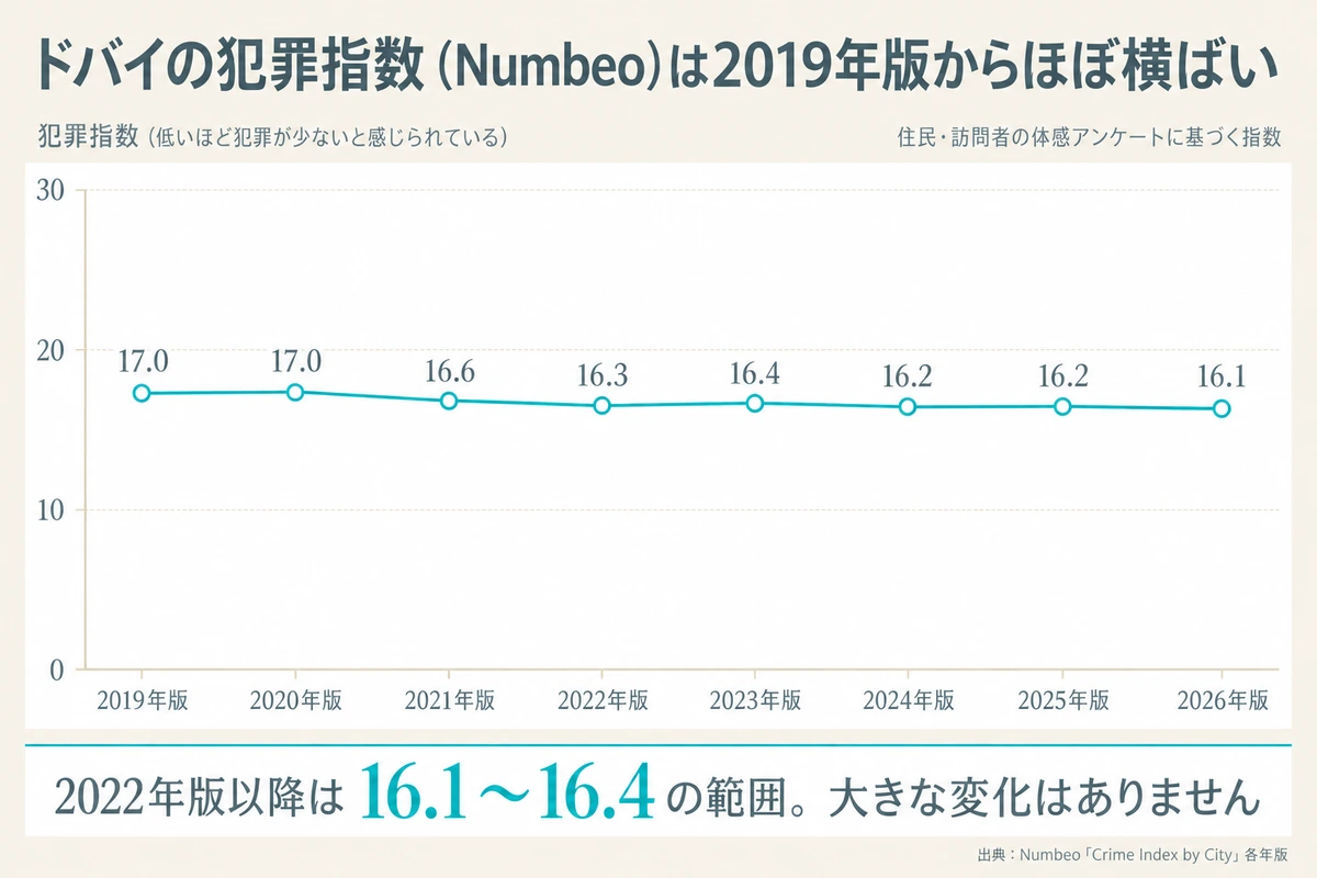 Numbeoのドバイ犯罪指数の年別推移。2019年版17.0から2026年版16.1まで16〜17の範囲で横ばい