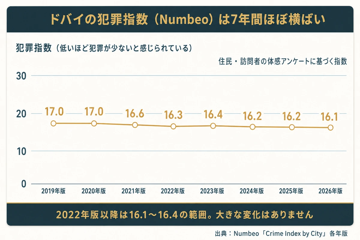 Numbeoのドバイ犯罪指数の年別推移。2019年版17.0から2026年版16.1まで16〜17の範囲で横ばい