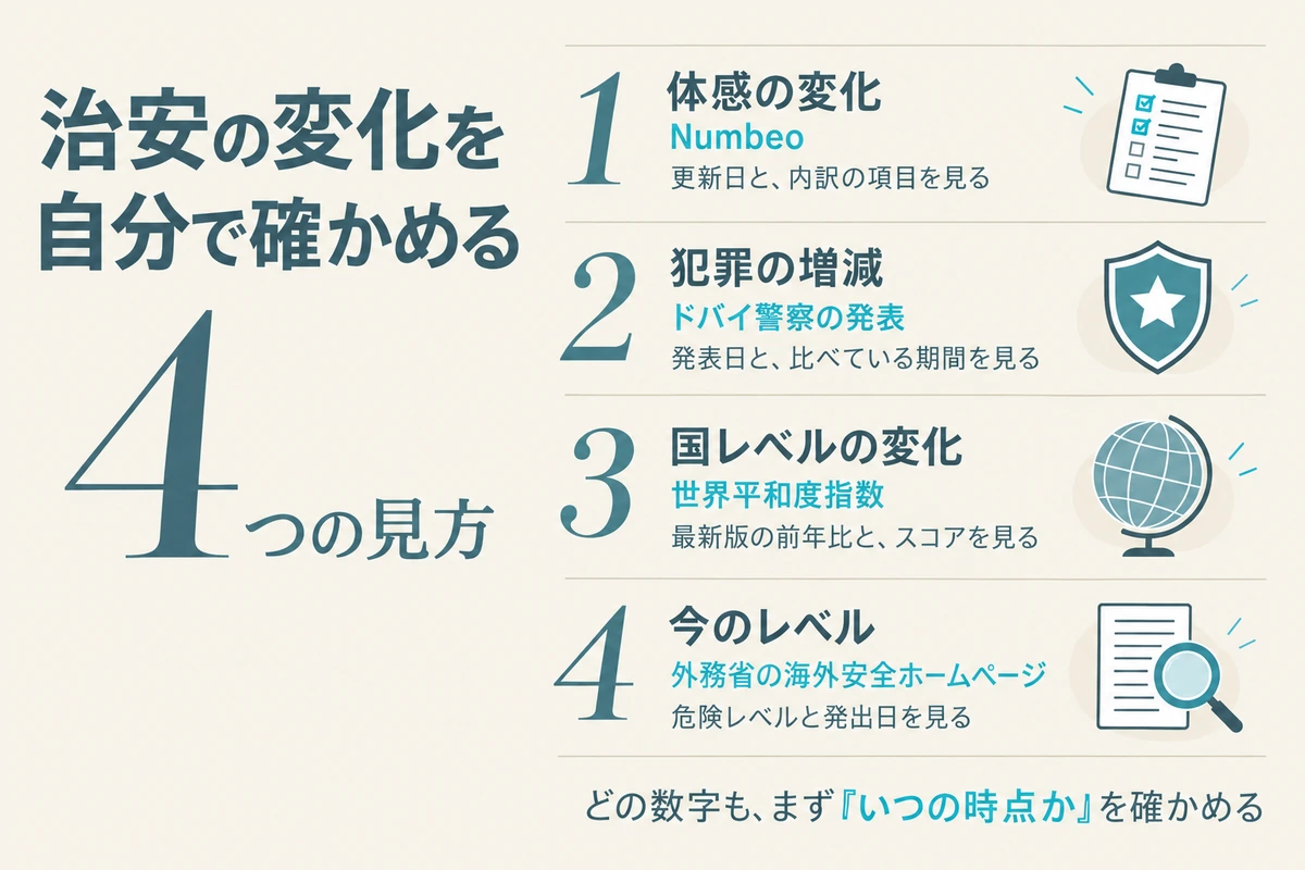 ドバイの治安悪化を自分で確かめる4つの見方。Numbeoは更新日と内訳、ドバイ警察は発表日と比べている期間、世界平和度指数は最新版の前年比とスコア、外務省は危険レベルと発出日を見る