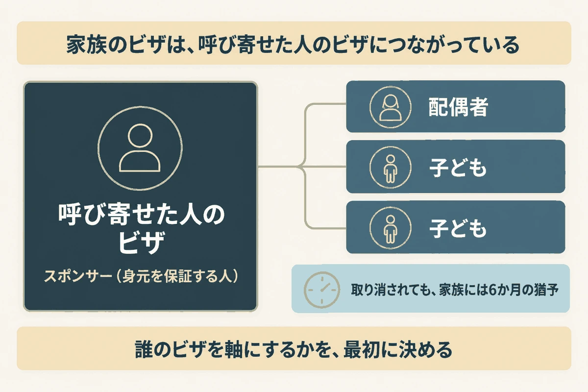 家族のビザは呼び寄せた人のビザにつながっており、取り消されても家族には6か月の猶予があることを示す図