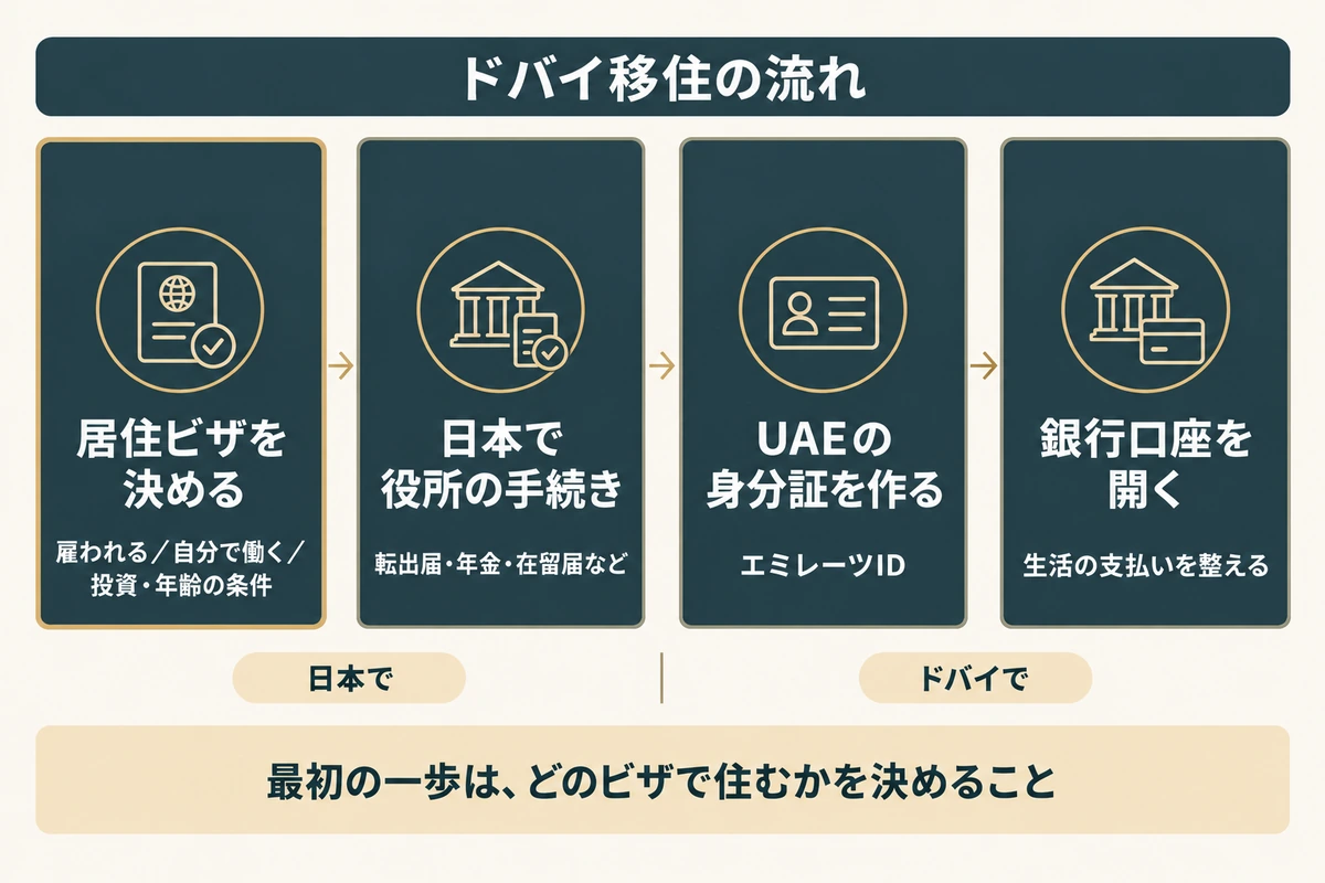 ドバイ移住の流れ。居住ビザを決める、日本で役所の手続き、UAEの身分証を作る、銀行口座を開くの4段階