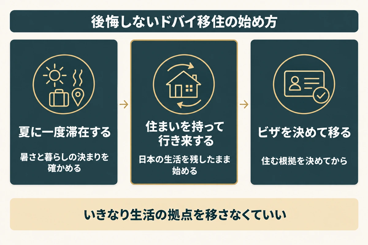 後悔しないドバイ移住の始め方。夏に一度滞在する、住まいを持って行き来する、ビザを決めて移るの3段階