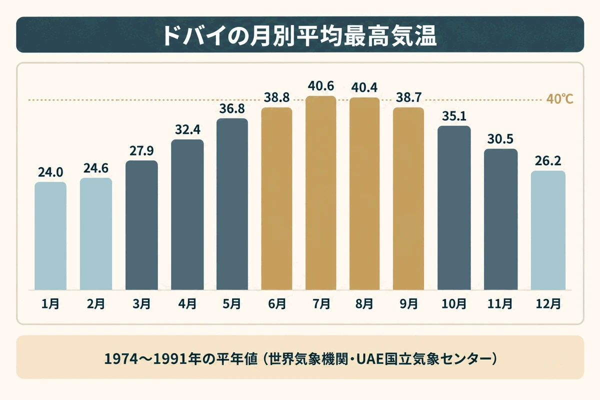 ドバイの月別平均最高気温の棒グラフ。7月40.6℃・8月40.4℃が最も高く、1月24.0℃が最も低い(1974〜1991年の平年値)