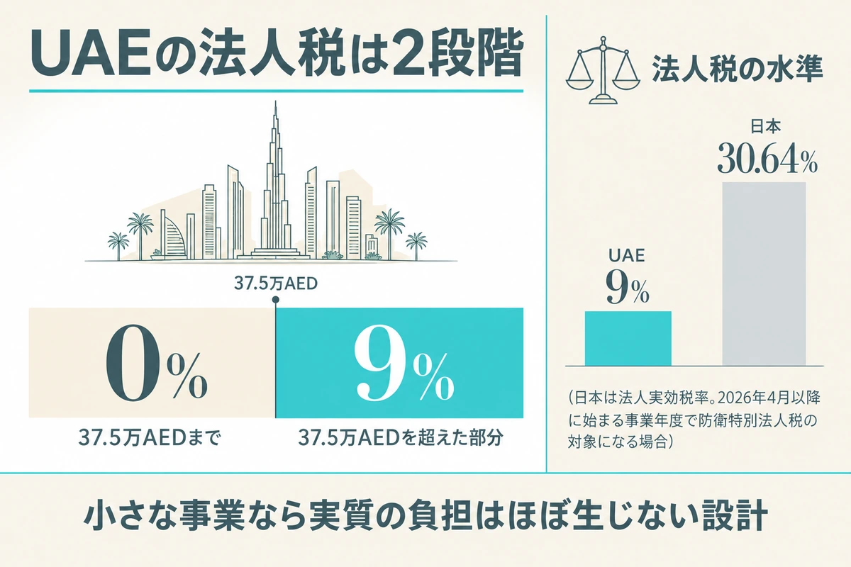 UAEの法人税は課税所得37.5万AEDまで0%、超えた部分だけ9%。日本の法人実効税率30.64%（防衛特別法人税の対象になる場合）と比べた図