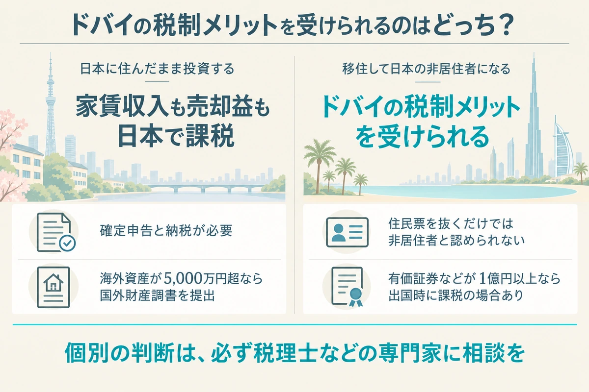 日本に住んだままドバイに投資すると家賃収入も売却益も日本で課税され、移住して非居住者になるとドバイの税制メリットを受けられることを比べた図