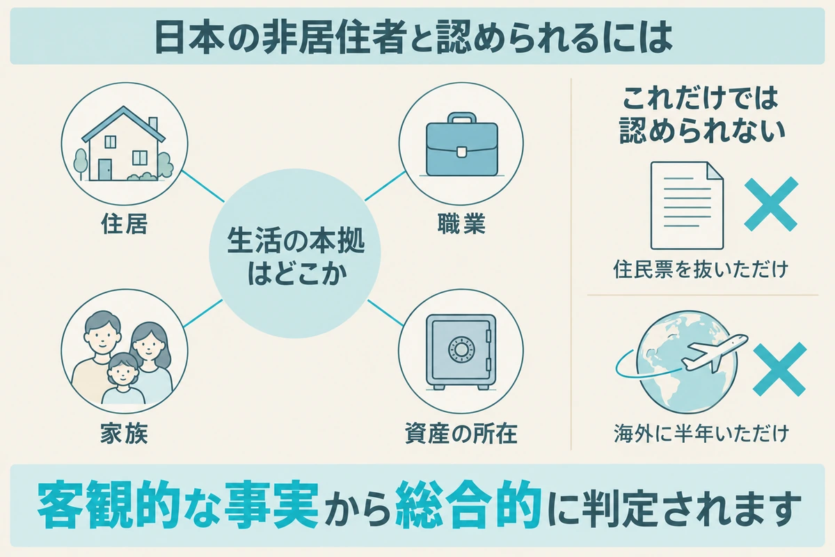 住居、職業、家族、資産の所在から生活の本拠を総合判定し、住民票を抜いただけでは日本の非居住者と認められないことを示した図