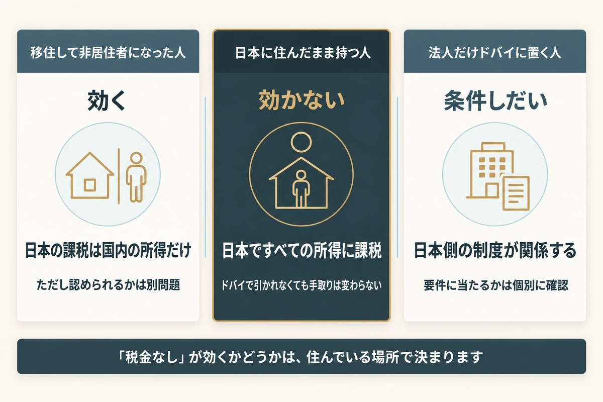 ドバイの税金なしが効くかどうかを立場別に比べた図。移住して非居住者になった人は効き、日本に住んだまま物件を持つ人は日本ですべての所得に課税されるため効かない