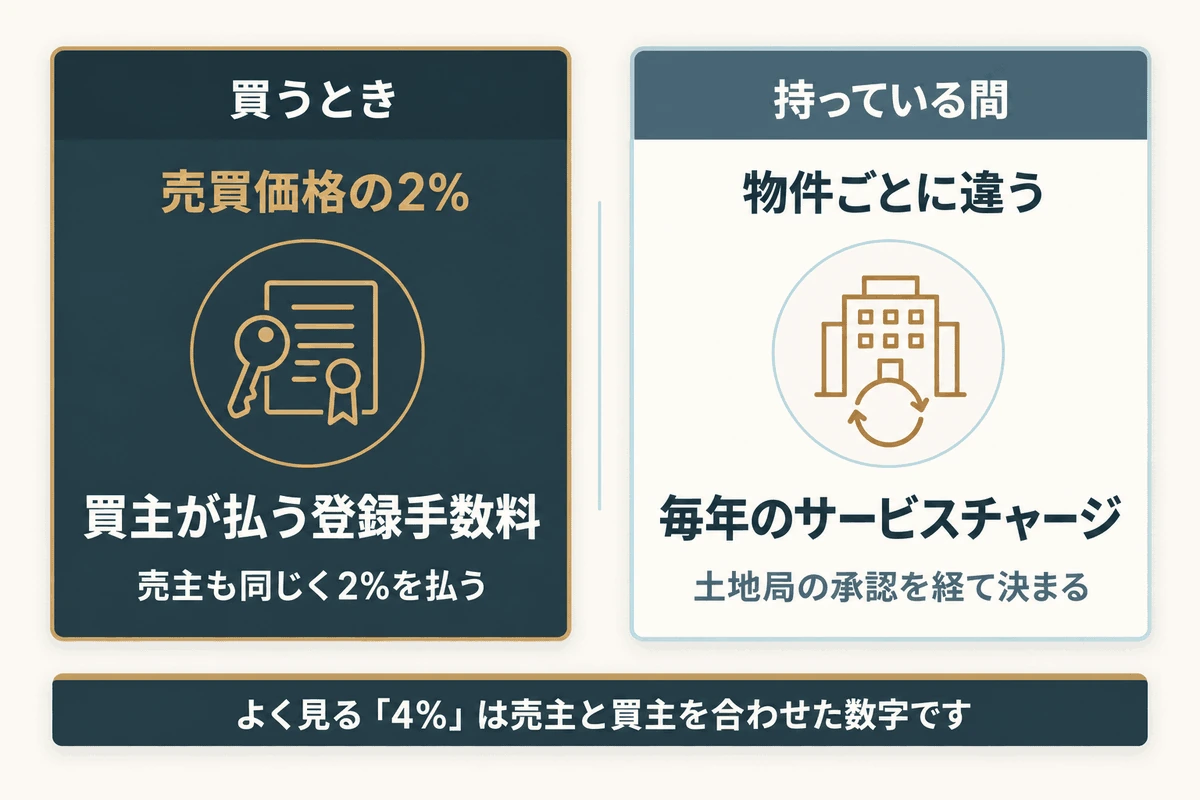 ドバイ不動産で税金以外に出ていくお金の図。買うときは買主が売買価格の2%を登録手数料として払い、持っている間は物件ごとに違うサービスチャージが毎年かかる