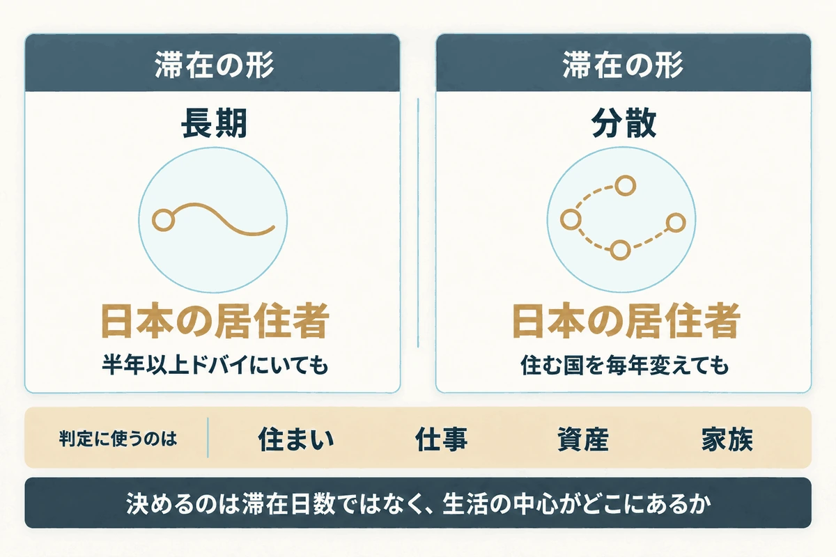 半年以上ドバイに滞在しても、住む国を毎年変えても、生活の中心が日本にあれば日本の居住者と判定されることを示す図