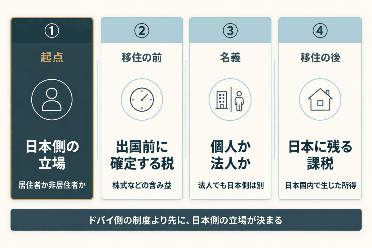 ドバイの税金対策で確認する4つの順番。日本側の立場、移住の前に確定する税、個人か法人かの名義、移住の後に日本へ残る課税の4枚を並べた図