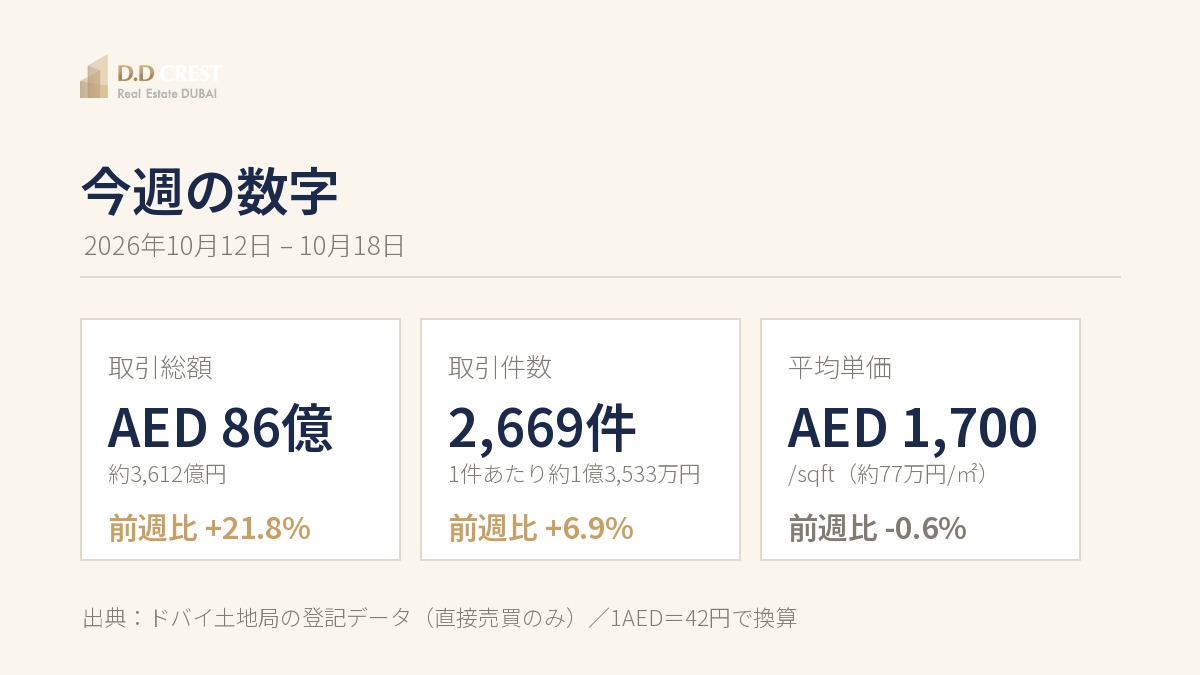 今週の数字｜取引総額AED86億・取引件数2,669件・平均単価AED1,700/sqft