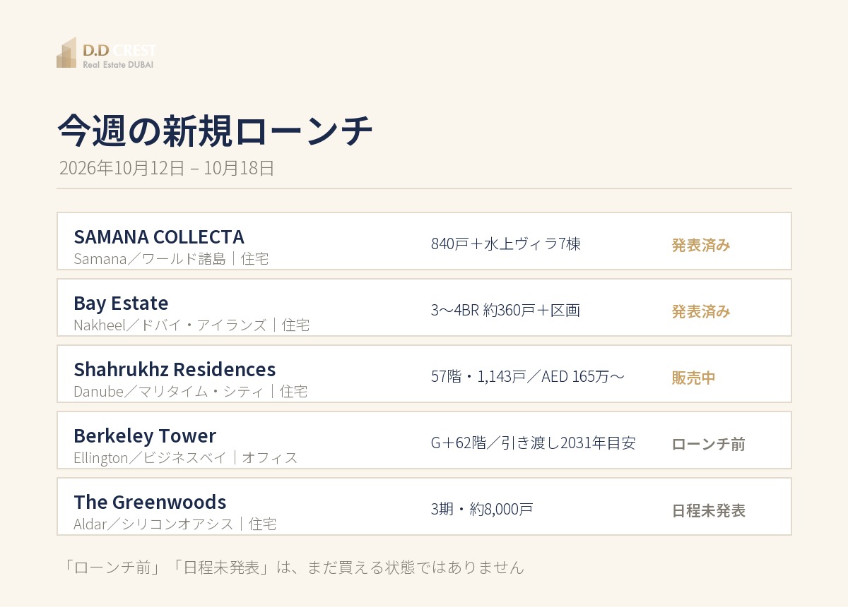 今週の新規ローンチ5件|SAMANA COLLECTA・Bay Estate・Berkeley Tower・Shahrukhz Residences・The Greenwoods